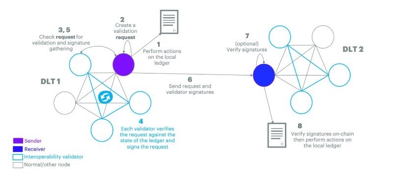 blockchain-interoperability